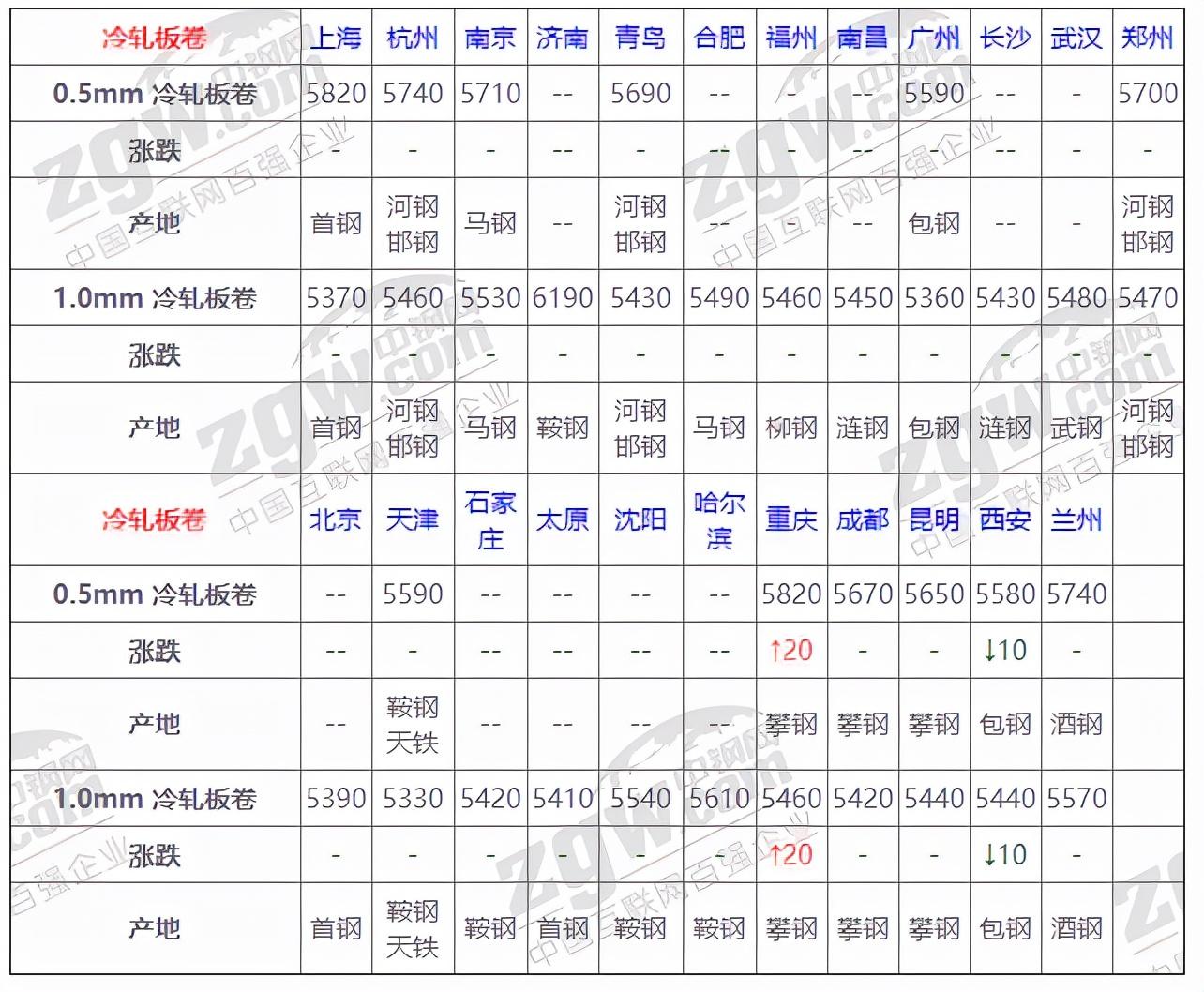 查询钢材价格的网站_钢材汽运运费查询_查询钢材价格
