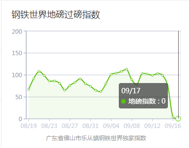 广东二手钢材市场_广东钢材市场分布_广东钢材市场