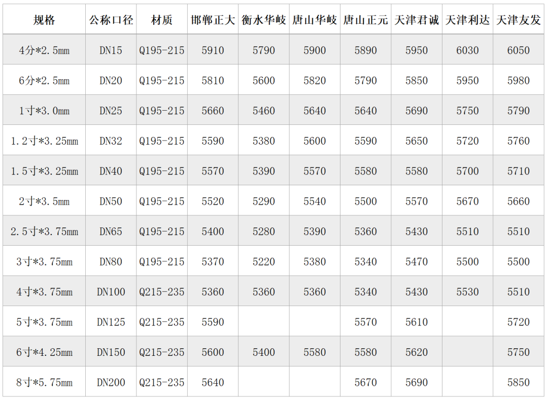 钢材镀锌价格_镀锌钢材标准_镀锌角钢今日钢材价格
