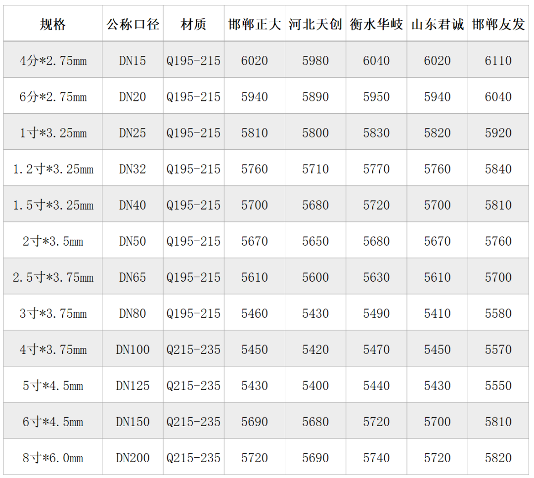 镀锌角钢今日钢材价格_镀锌钢材标准_钢材镀锌价格