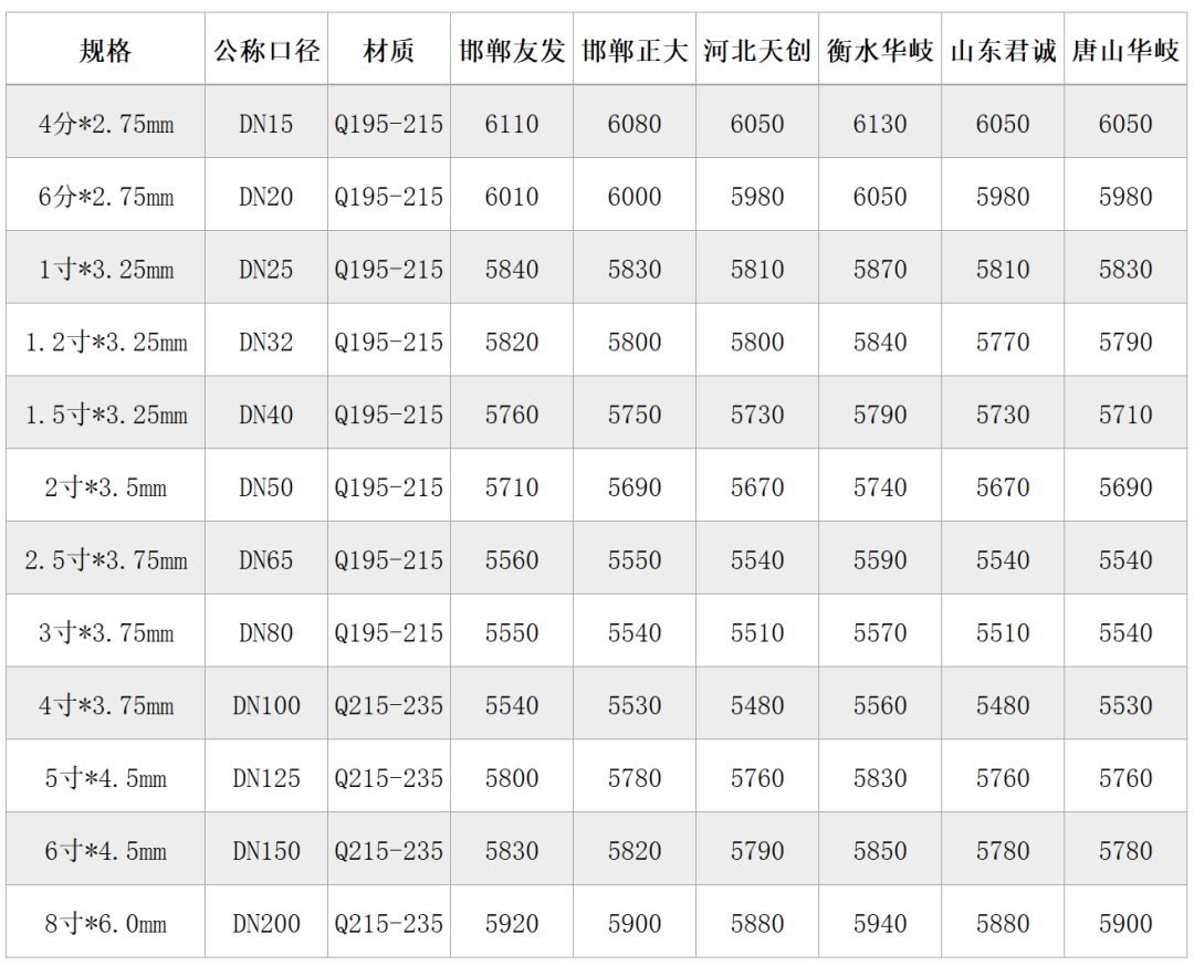 镀锌角钢今日钢材价格_镀锌钢材标准_钢材镀锌价格