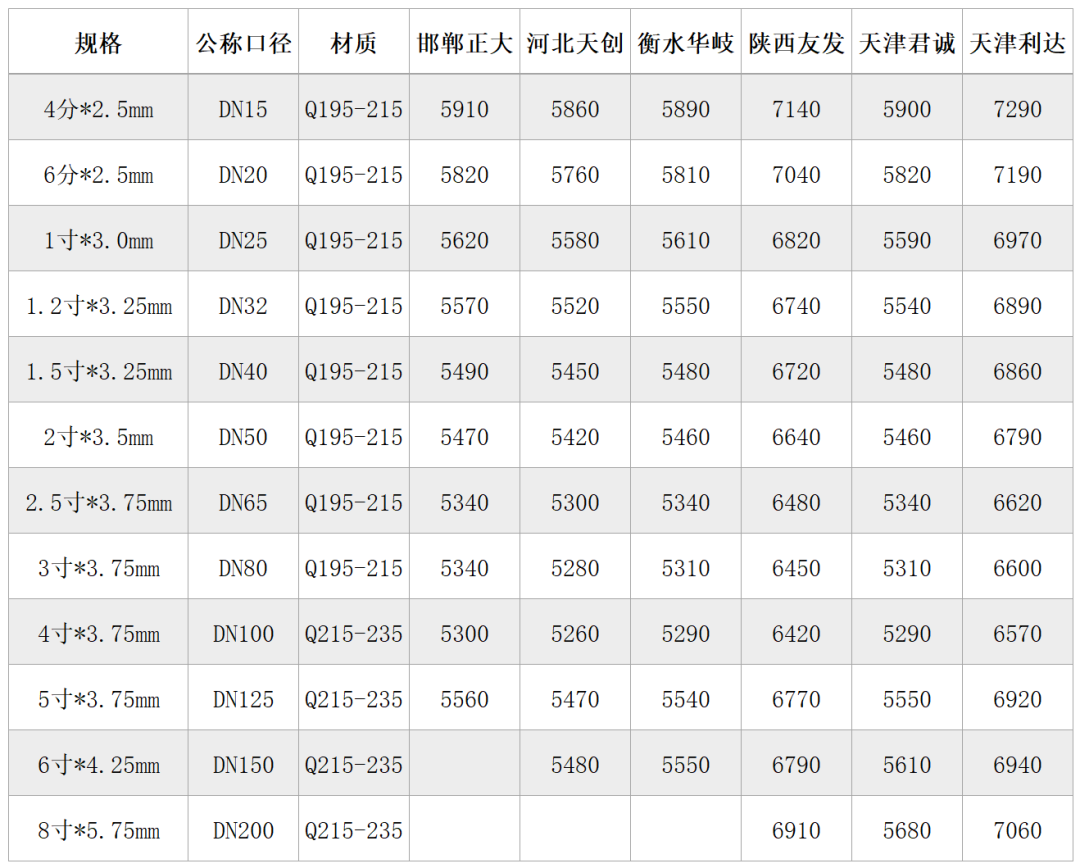 钢材镀锌价格_镀锌钢材标准_镀锌角钢今日钢材价格
