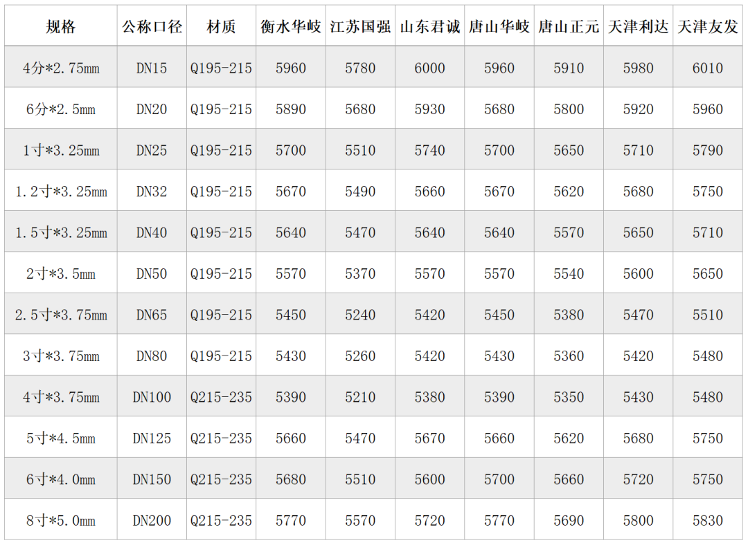 镀锌角钢今日钢材价格_镀锌钢材标准_钢材镀锌价格
