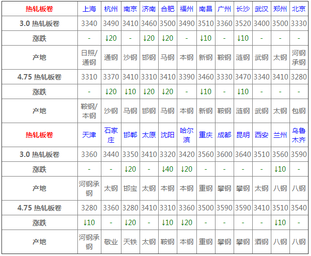 钢材价格行情走势_阿里巴巴 钢材行情_宝钢钢材行情