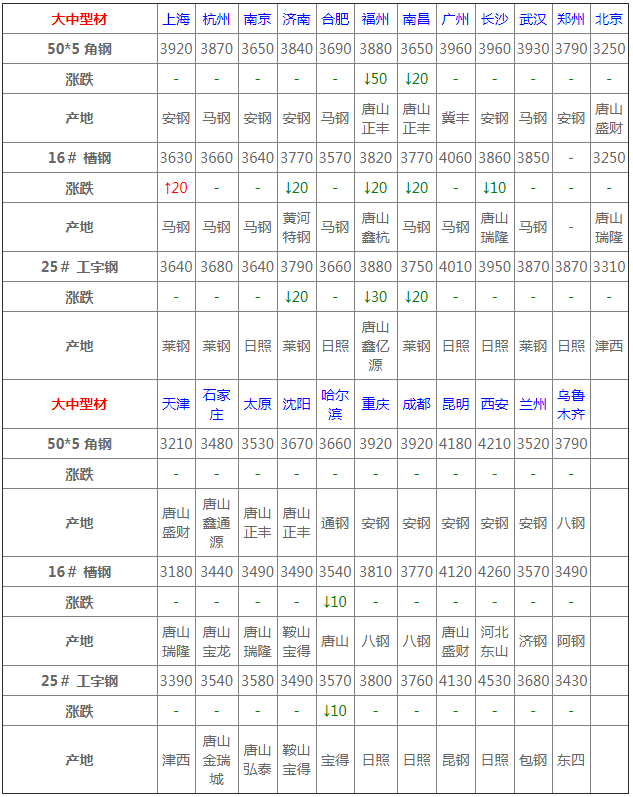 宝钢钢材行情_阿里巴巴 钢材行情_钢材价格行情走势