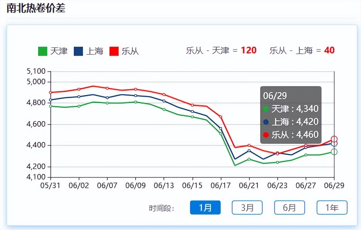 那个网站可以看钢材行情_绍兴钢材市场235材质圆钢行情_钢材价格行情走势