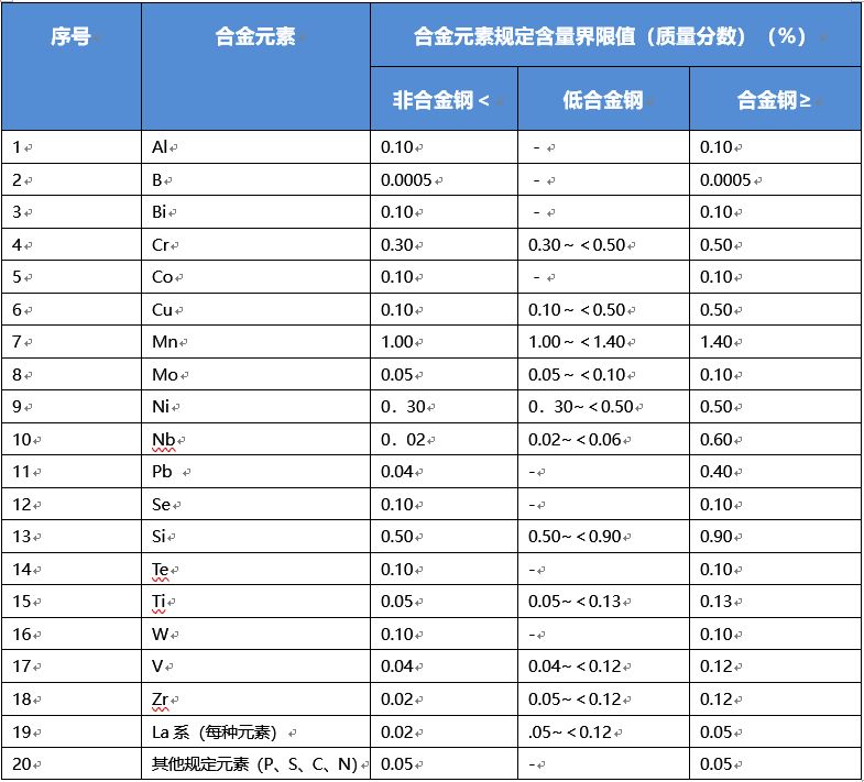 船用钢材分类_钢材分类及用途_钢材等级分类