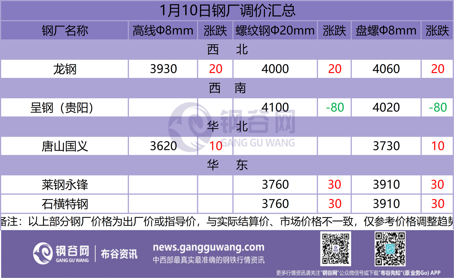 潍坊钢材经销商电话_潍坊钢材价格_p20价格官网钢材价格
