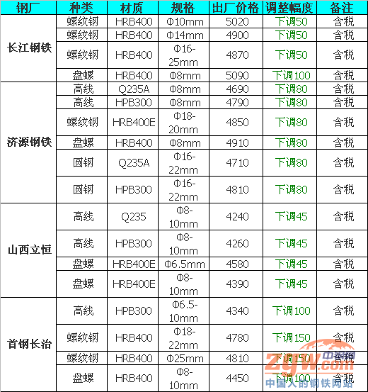 潍坊钢材经销商电话_潍坊钢材价格_p20价格官网钢材价格