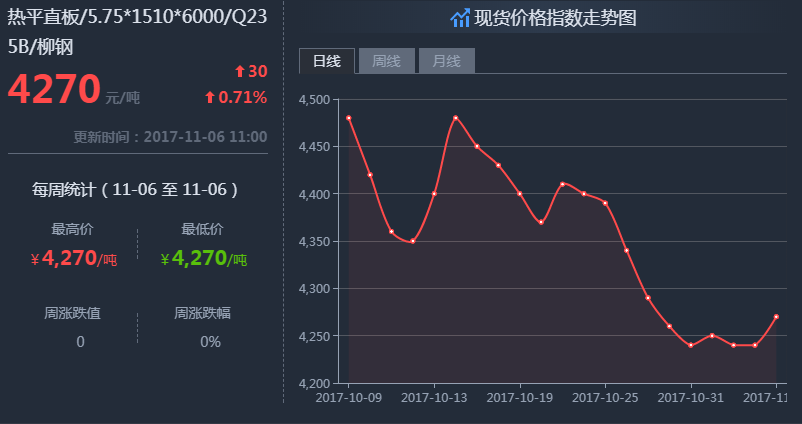 今日钢材行情最新报价_长沙今日钢材价格_今日沈阳钢材价格行情