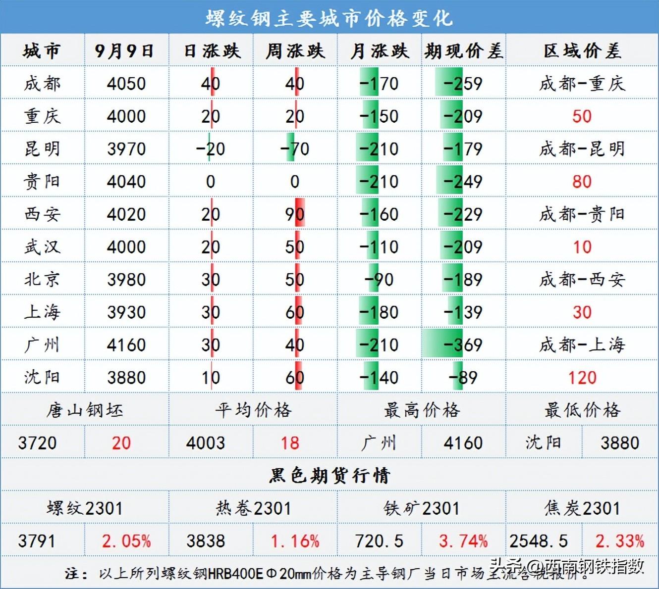 今日钢材价格最新价格_钢材价格行情最新报价成都_阿里巴巴钢材价格可以作为报价依据