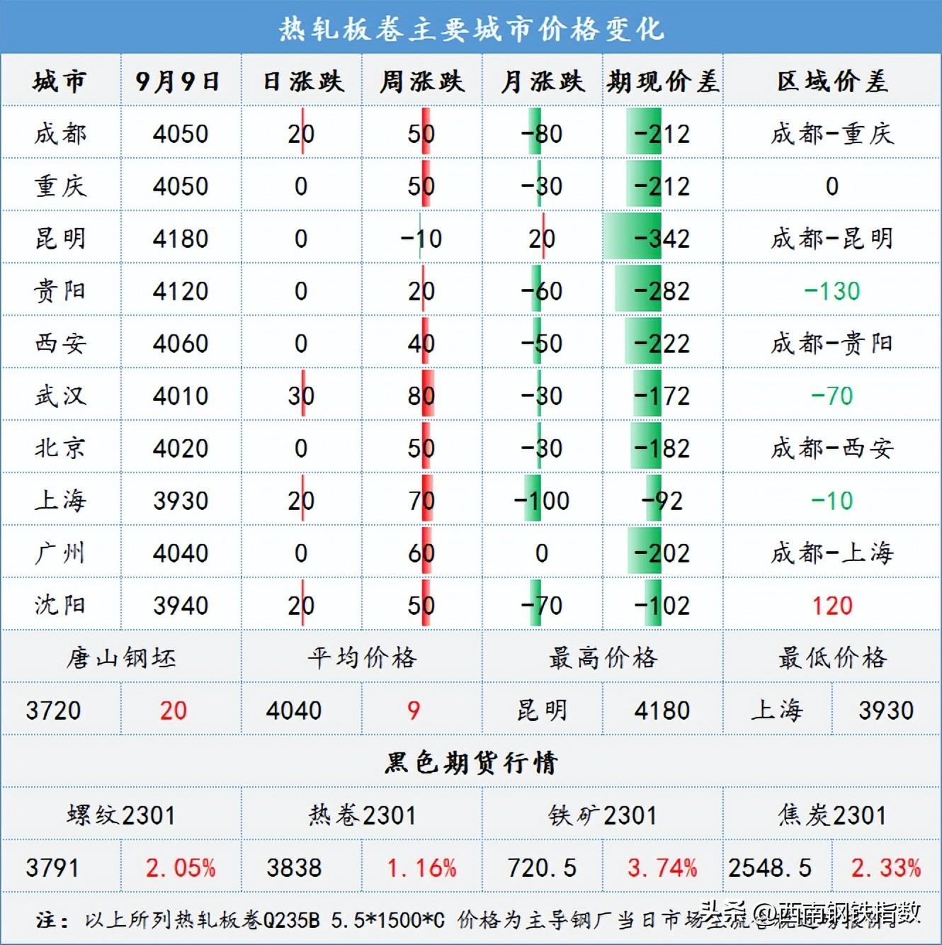 今日钢材价格最新价格_阿里巴巴钢材价格可以作为报价依据_钢材价格行情最新报价成都