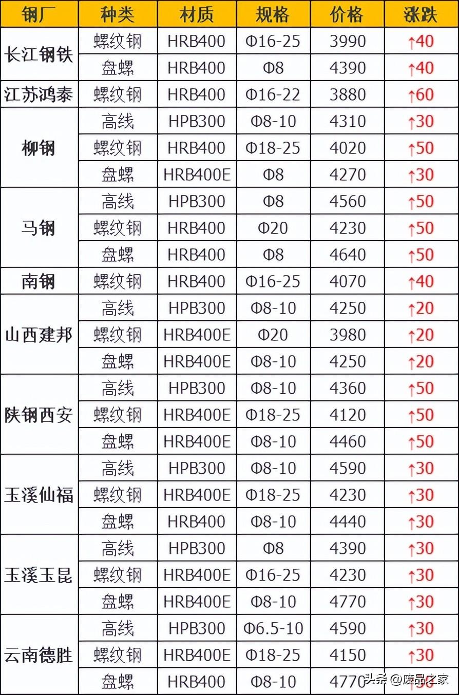 螺纹钢材体质换算表_核电站螺纹钢材用量_北京螺纹钢材