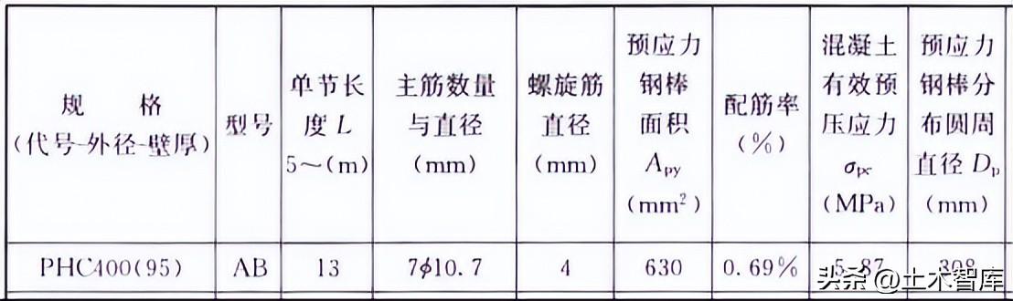 钢材的设计强度取值为_钢材强度取值_暴雨强度降雨历时取值