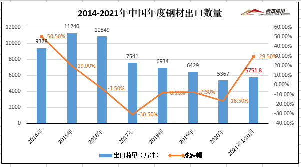 钢材贸易公司出口与工厂出口_河北钢铁集团2014出口钢材量_钢材出口贸易