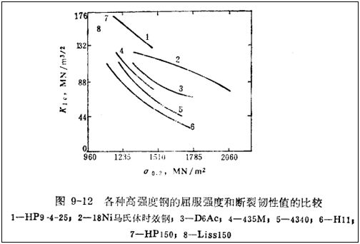 钢材的屈服比_屈服强度最高的钢材_钢材牌号与其强度质量等的关系