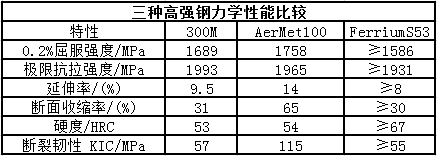 钢材的屈服比_钢材牌号与其强度质量等的关系_屈服强度最高的钢材
