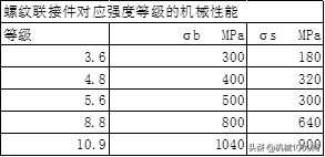 hrb400屈服硬化后强度_钢材屈服力_钢材屈服强度表