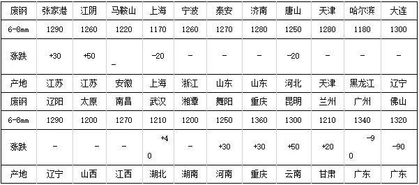 烟台钢材价格行情表_阿里巴巴 钢材行情_烟台建材市场钢材 价格