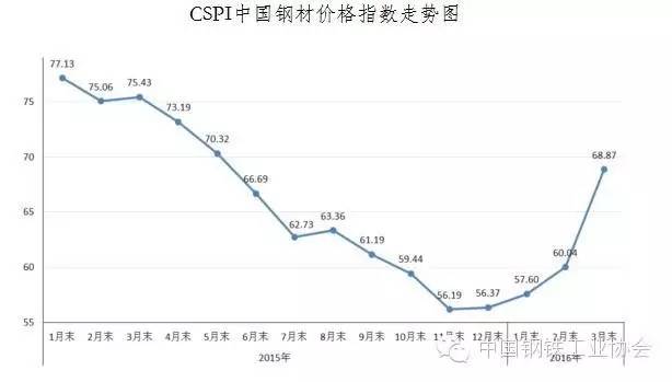 重庆房价走势2016年预测分析_2016年螺纹钢材价格预测_2016钢材价格走势分析
