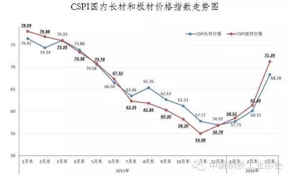 2016钢材价格走势分析_2016年螺纹钢材价格预测_重庆房价走势2016年预测分析