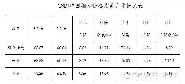 2016年螺纹钢材价格预测_2016钢材价格走势分析_重庆房价走势2016年预测分析