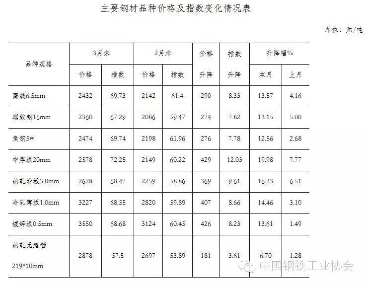 2016年螺纹钢材价格预测_2016钢材价格走势分析_重庆房价走势2016年预测分析
