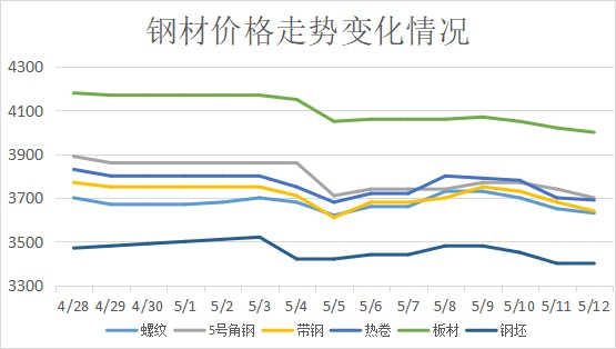 2016年3月 美元加息 钢材价格_2016年3月钢材价格预测_2016年钢材价格走势图