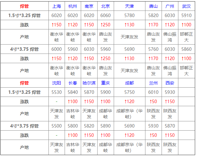 2016年3月 美元加息 钢材价格_2016年3月钢材价格预测_2016年钢材价格走势图