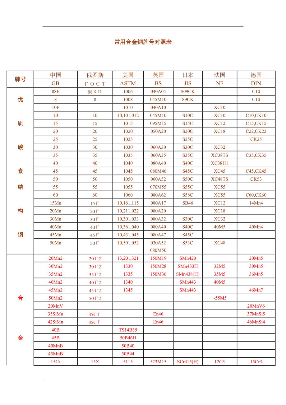 常用钢材牌号_钢材牌号鉴定_钢材牌号对照表