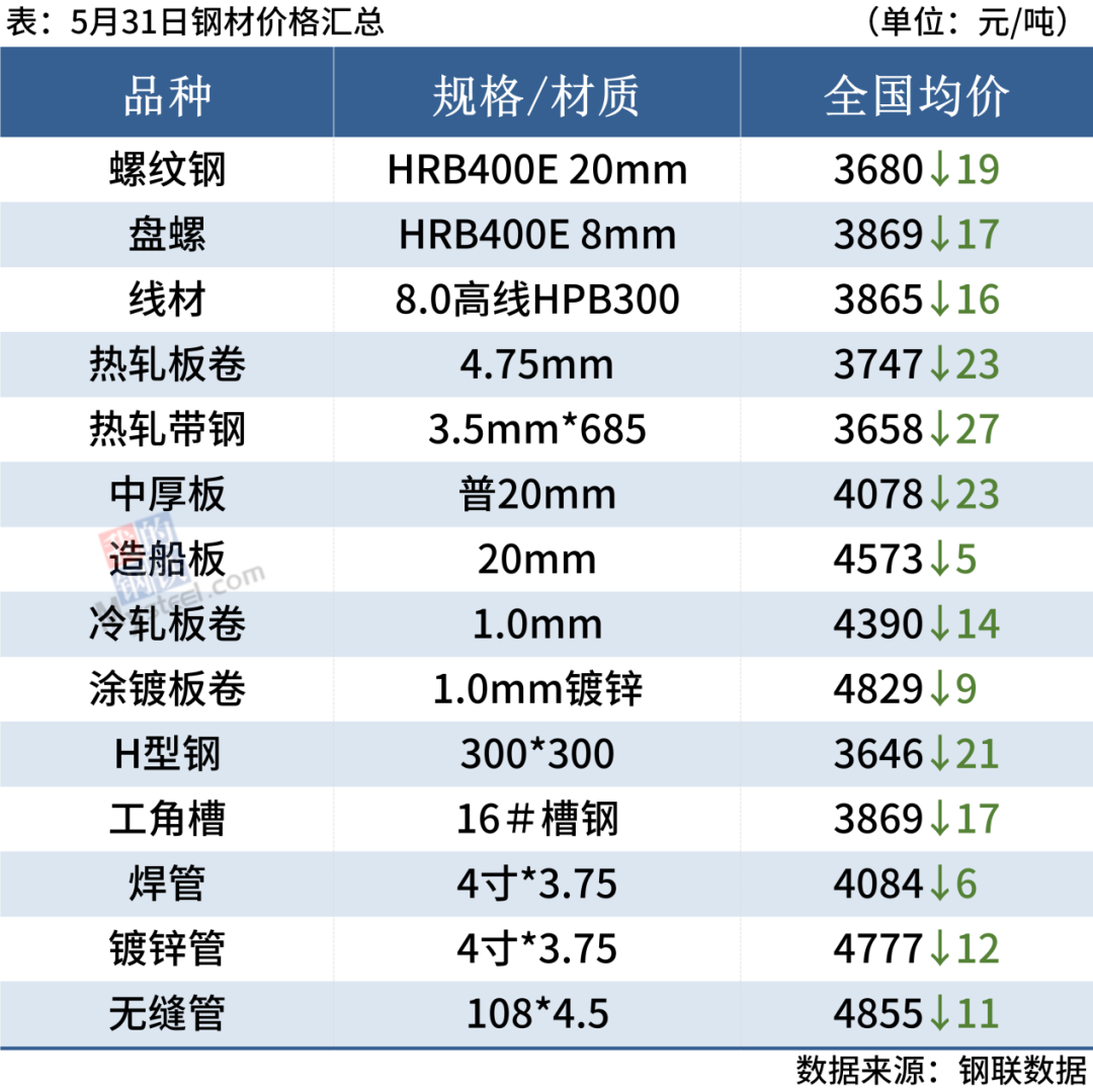 p20价格官网钢材价格_免费钢材价格_曲靖钢材价格今天钢筋价格