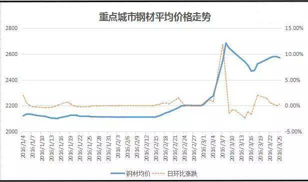 钢材趋势_钢材趋势2016_钢材趋势2016