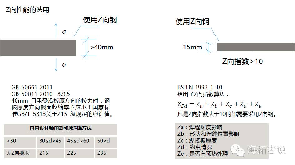 混凝土结构用材料的性能_设计标和施工标能否同一单位_英标 钢材
