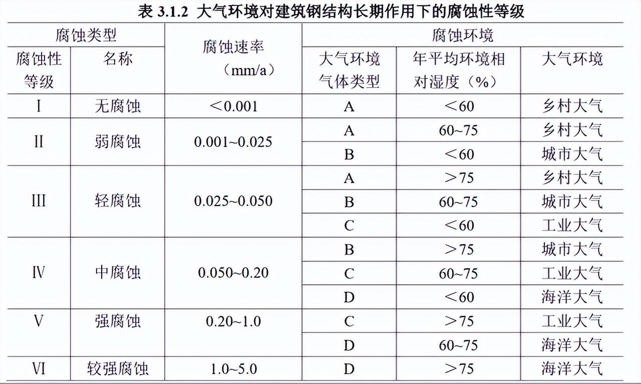 钢结构防腐涂料国家标准_钢材表面除锈等级_钢结构防腐涂装工艺标准