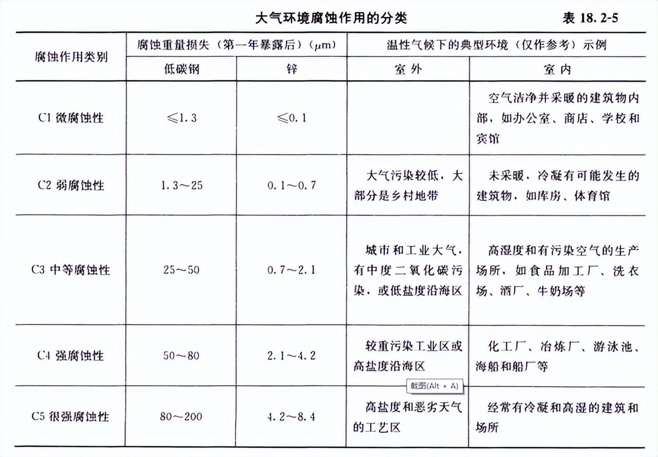 钢结构防腐涂料国家标准_钢结构防腐涂装工艺标准_钢材表面除锈等级