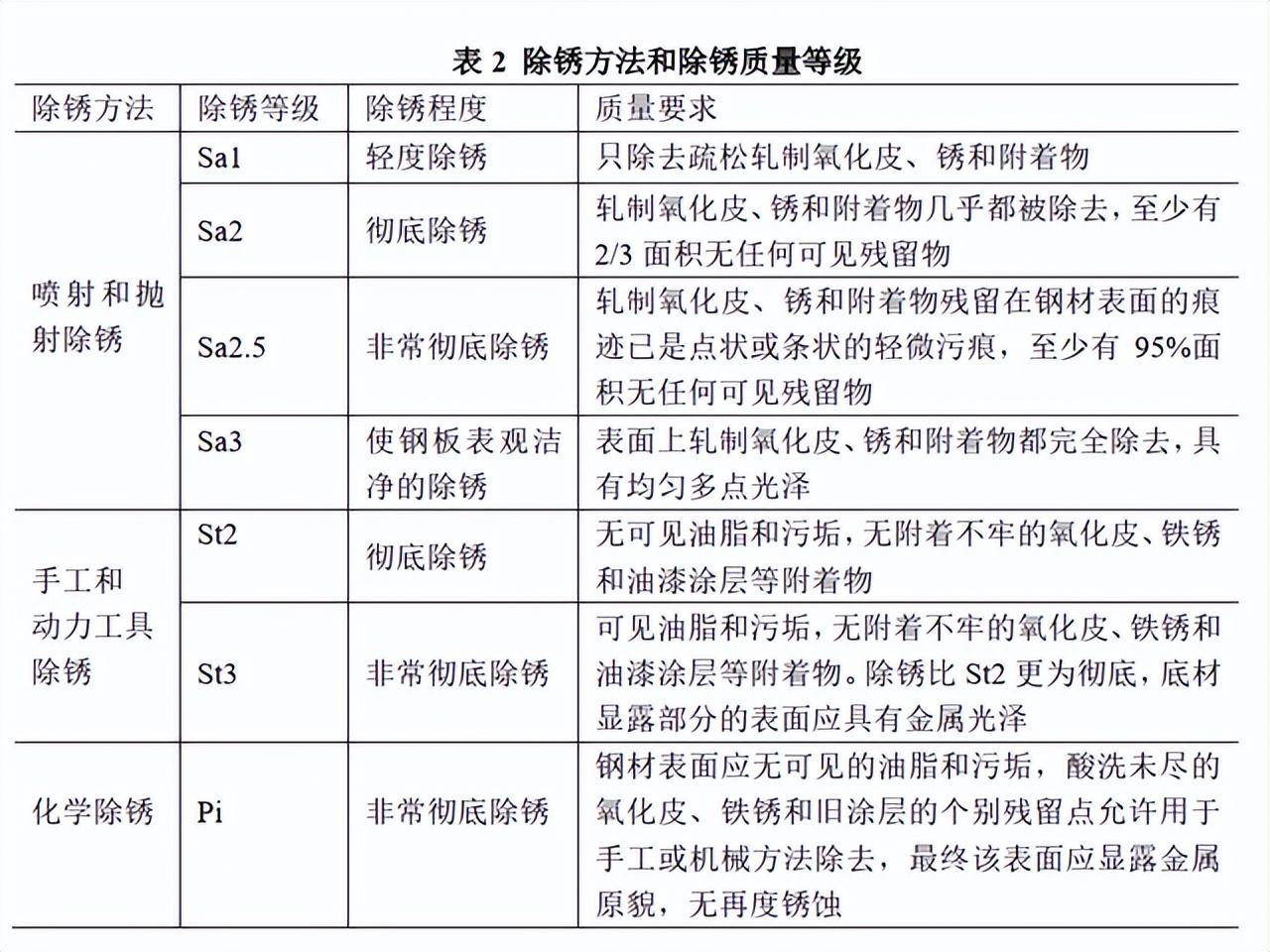 钢结构防腐涂料国家标准_钢结构防腐涂装工艺标准_钢材表面除锈等级