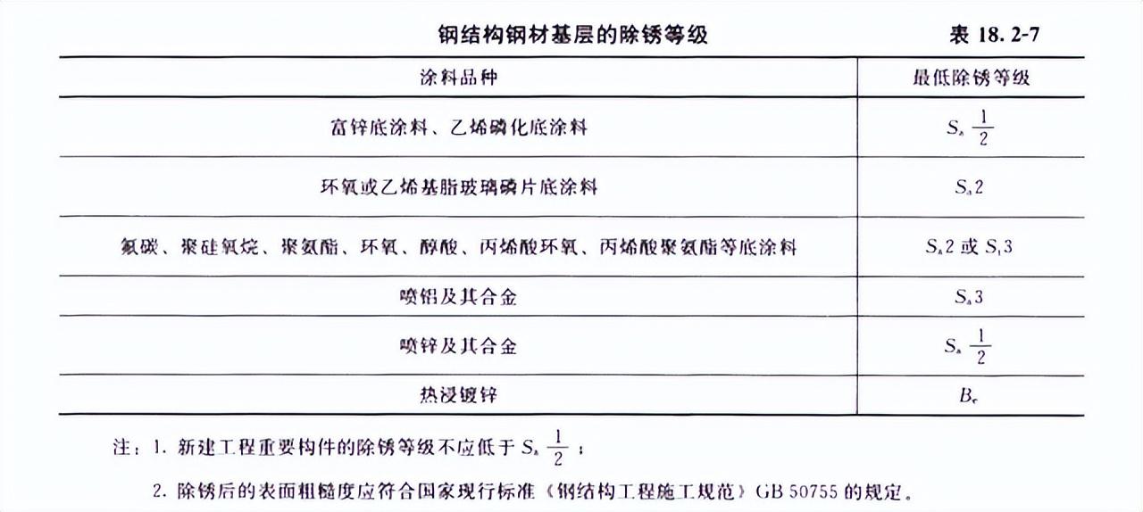 钢结构防腐涂装工艺标准_钢结构防腐涂料国家标准_钢材表面除锈等级