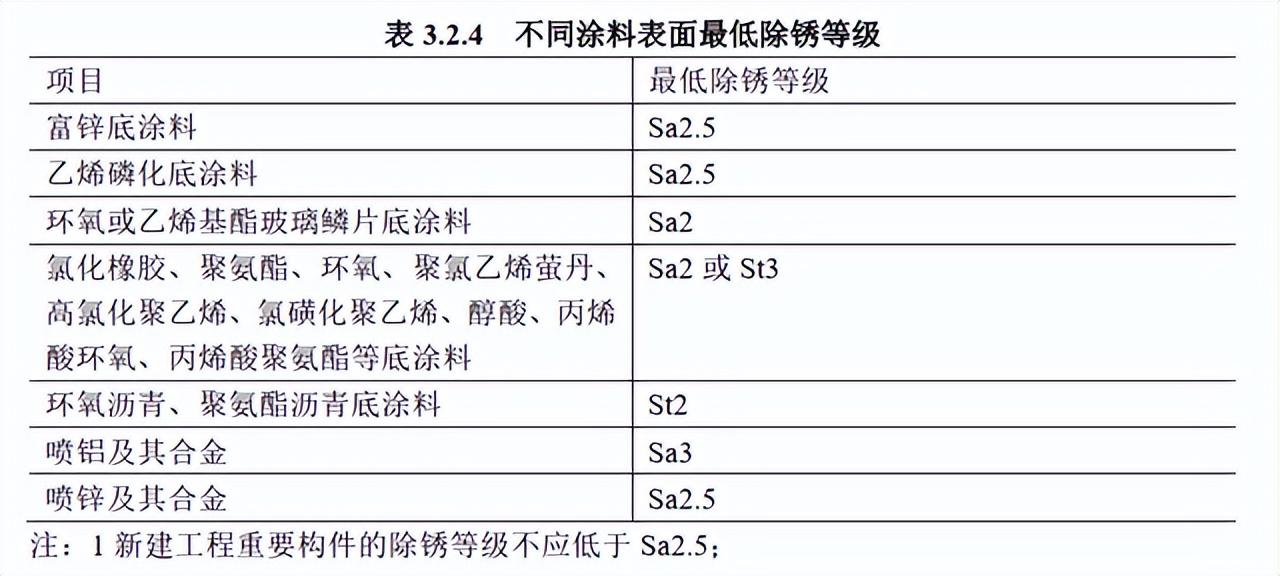 钢材表面除锈等级_钢结构防腐涂料国家标准_钢结构防腐涂装工艺标准