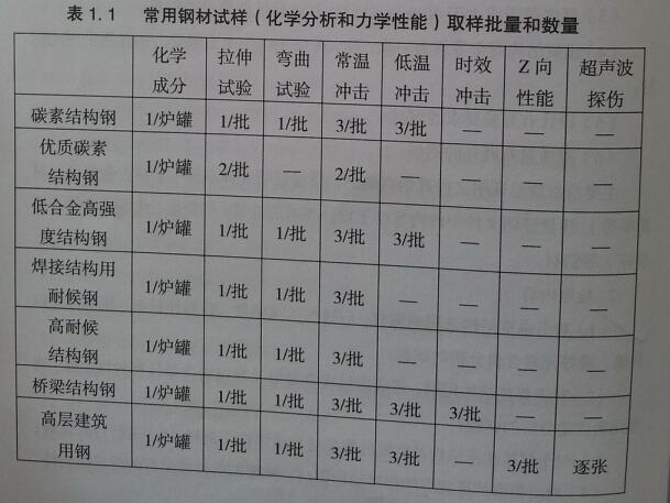 钢材表面除锈等级_钢材见证取样_钢结构工程见证取样送检计划