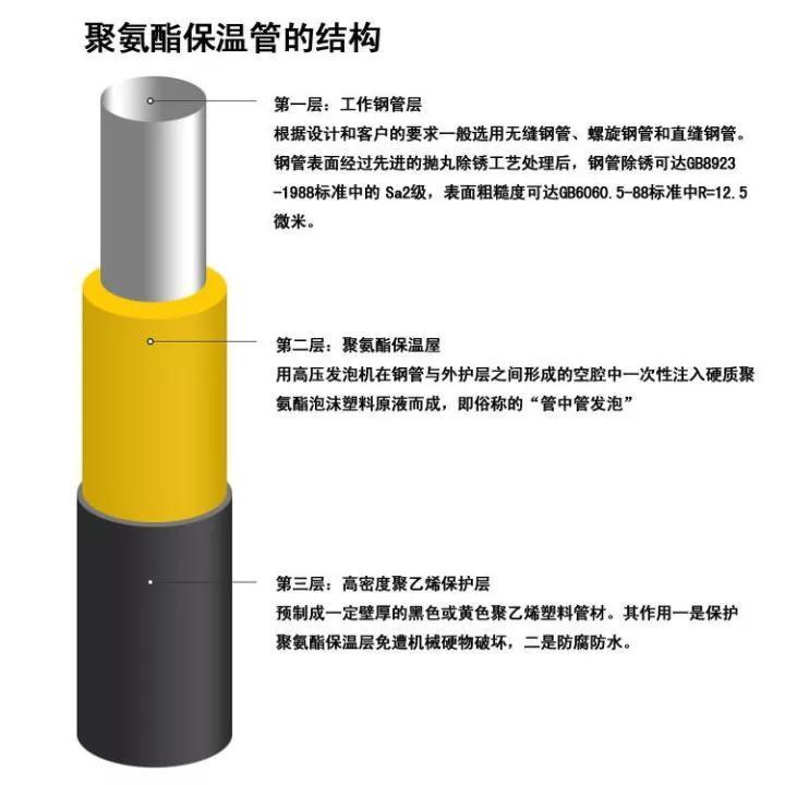 钢材表面除锈等级_聚氨酯保温暖气管道聚氨酯_聚氨酯保温管保温厚度如何验收