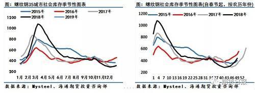 2016年螺纹钢材价格预测_螺纹钢库存数据哪里找_螺纹钢仓储费收费标准