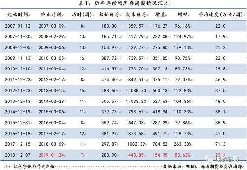 螺纹钢库存数据哪里找_螺纹钢仓储费收费标准_2016年螺纹钢材价格预测