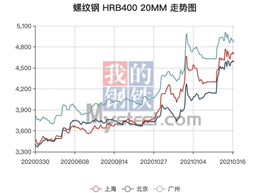 2016钢材涨价了_钢材涨价2022年_钢材涨价原因及分析