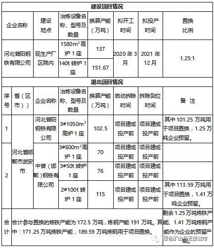 2020年河北钢铁产能新政策_河北钢材产量_河北钢材产能