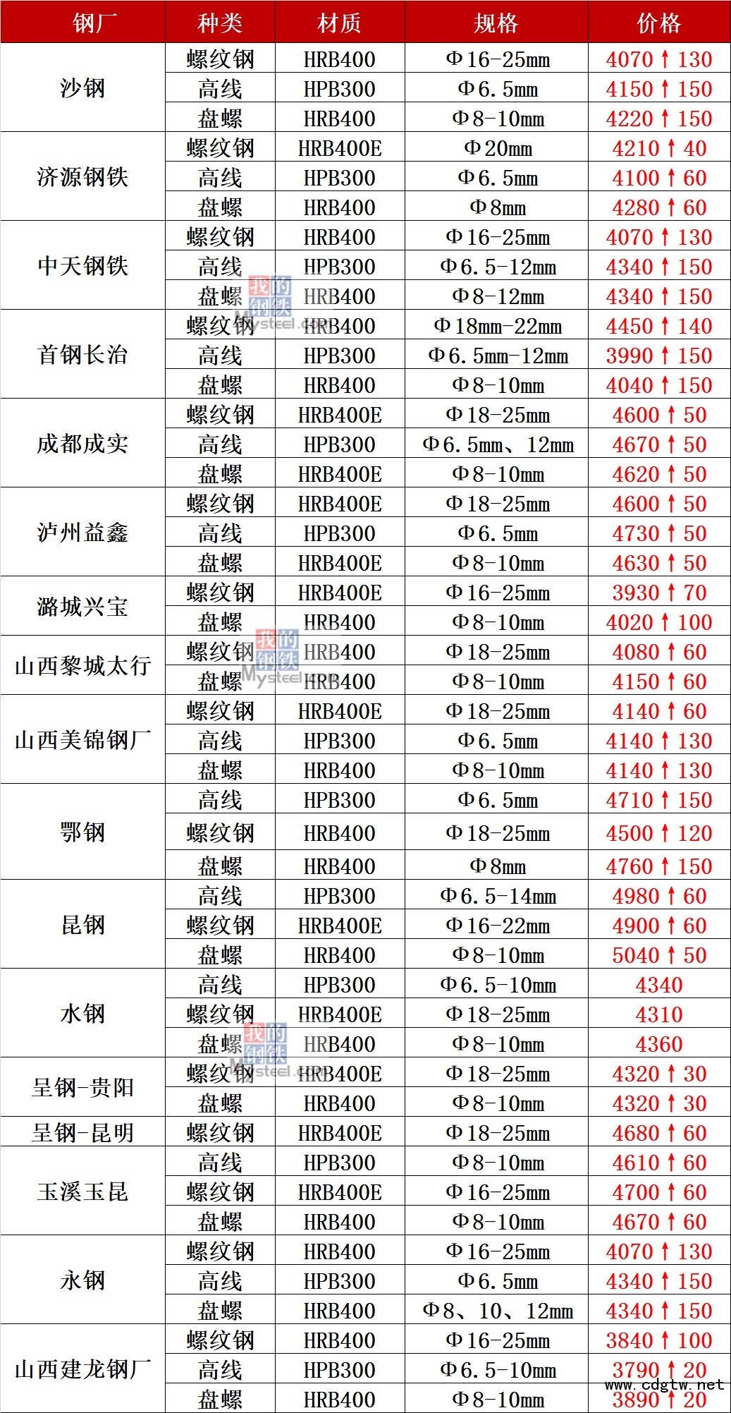 重庆钢材今日报价_重庆钢材价格走势_钢材报价今日重庆价格