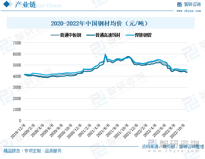 钢材价格行情_钢材行情价格走势分析钢材单价_钢材行情价格以什么作为参考