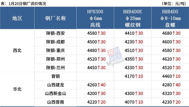 钢材价格涨_钢材又涨价_目前钢材开始涨价啦