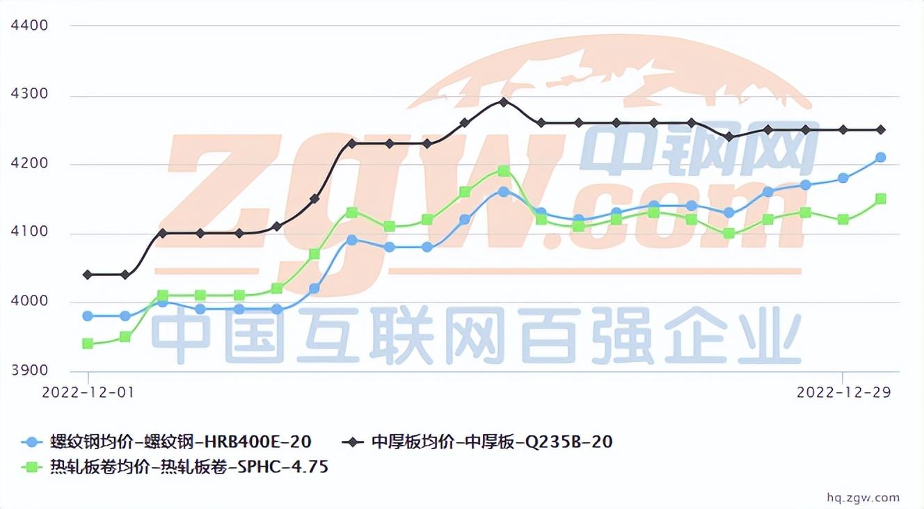 钢材行情价格走势分析钢材单价_钢材价格行情_钢材行情价格走势分析