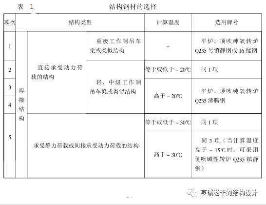 钢材的技术标准与选用_钢材选用标准技术要求_钢材的选用标准