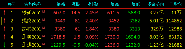 钢材涨价图片大全大图_钢材涨价了吗_钢材几连涨价